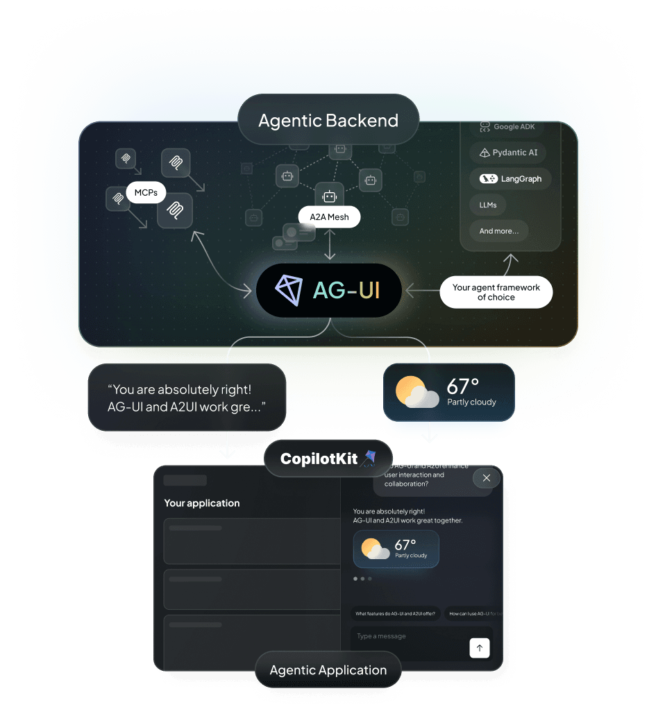 Agentic Backend to Agentic Application