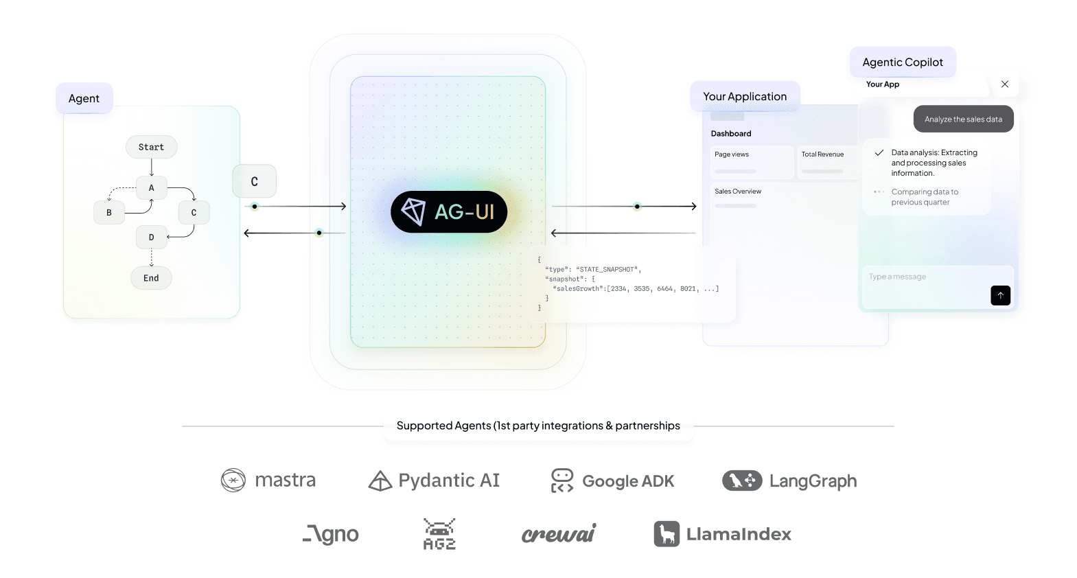 AG-UI Ecosystem Diagram