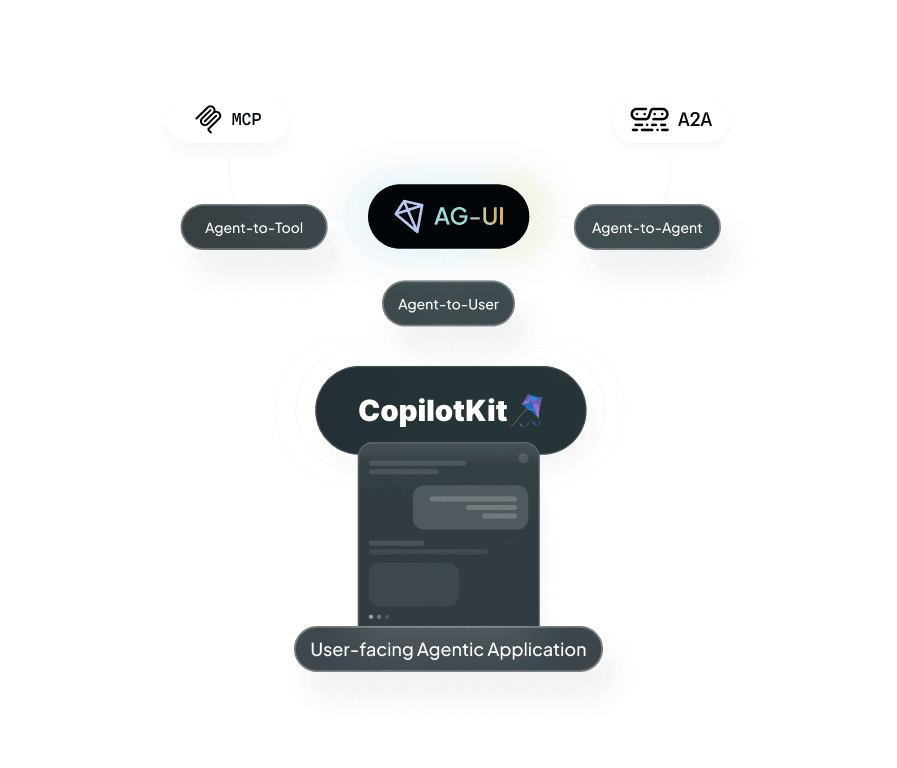 MCP and A2A through AG-UI