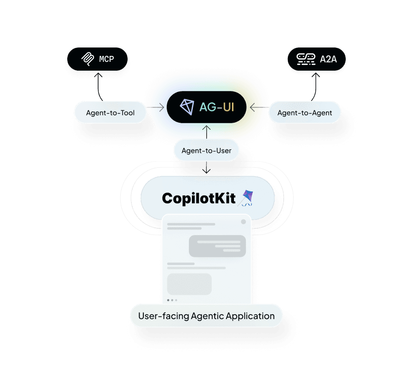 MCP and A2A through AG-UI
