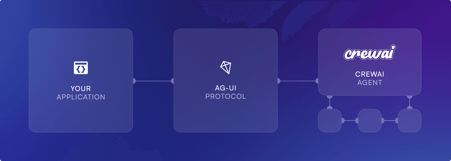 CopilotKit CrewAI Crews Infrastructure Diagram
